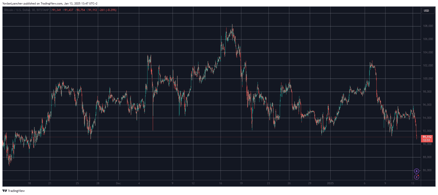 BTCUSD. Source: TradingView