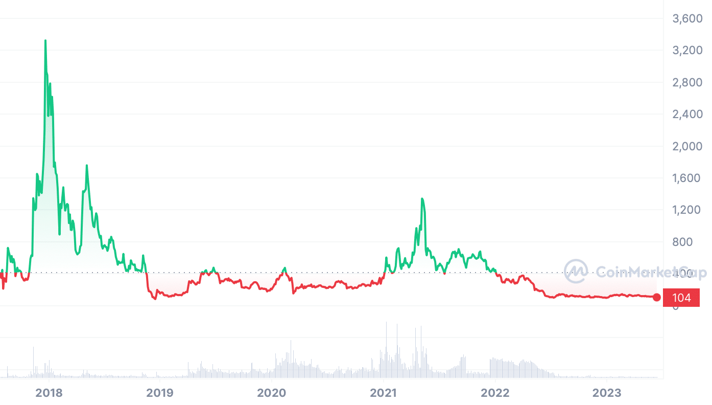 Bitcoin Cash Price History Chart