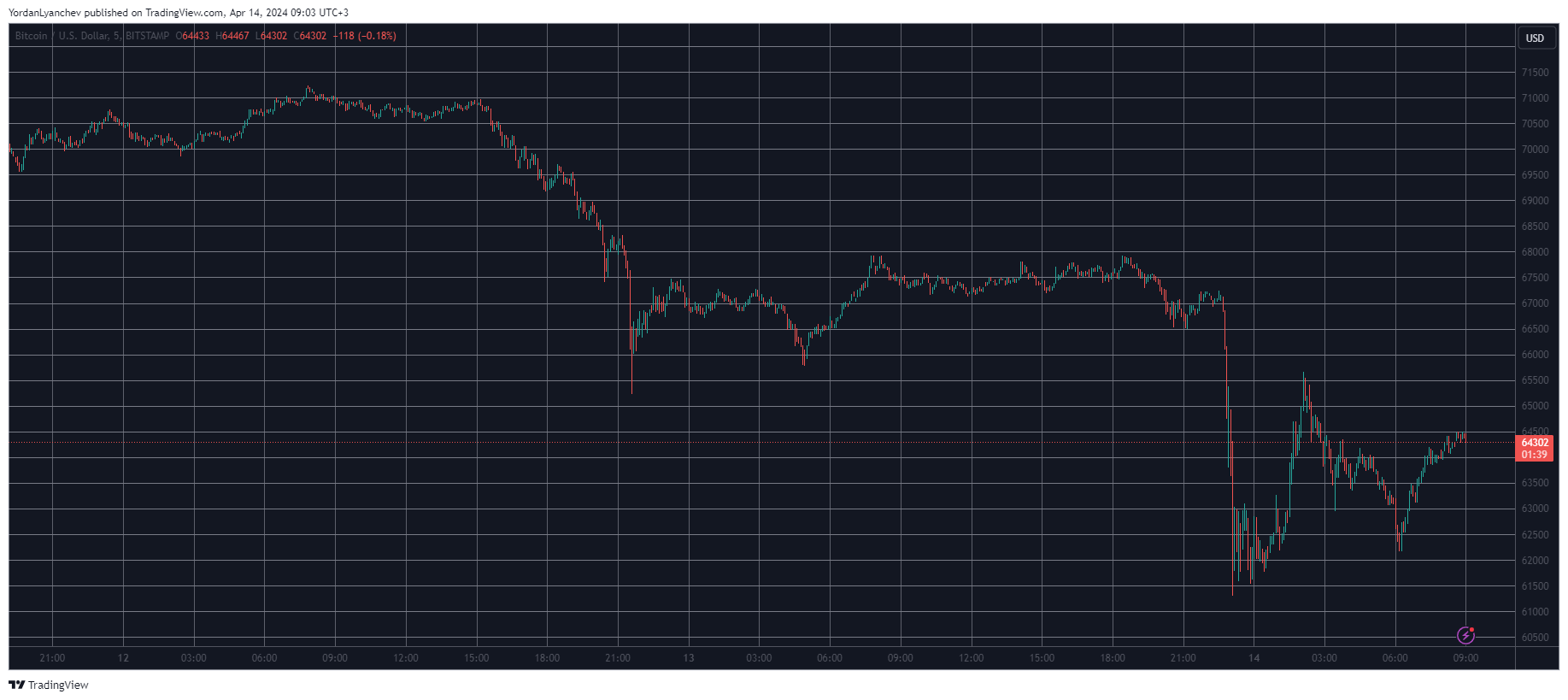 BTCUSD. Source: TradingView