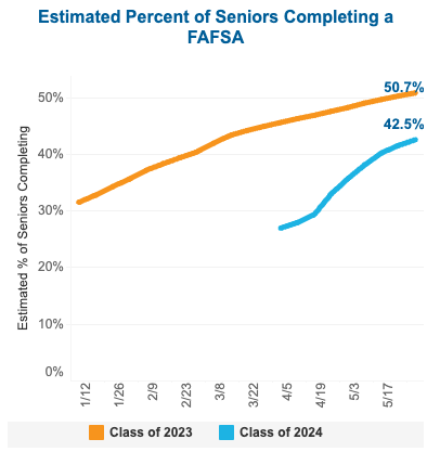 FAFSA Completion Rate Chart