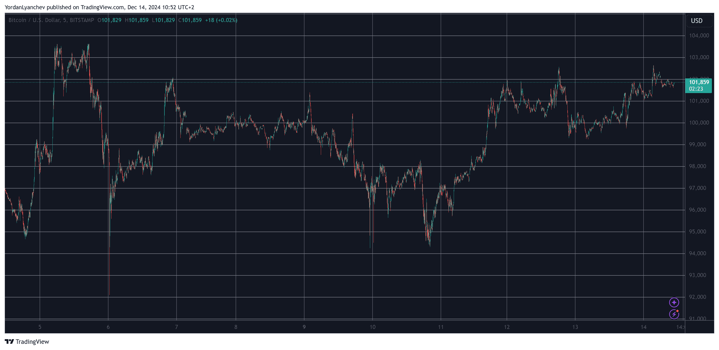 Bitcoin/Price/Chart 14.12.2024. Source: TradingView