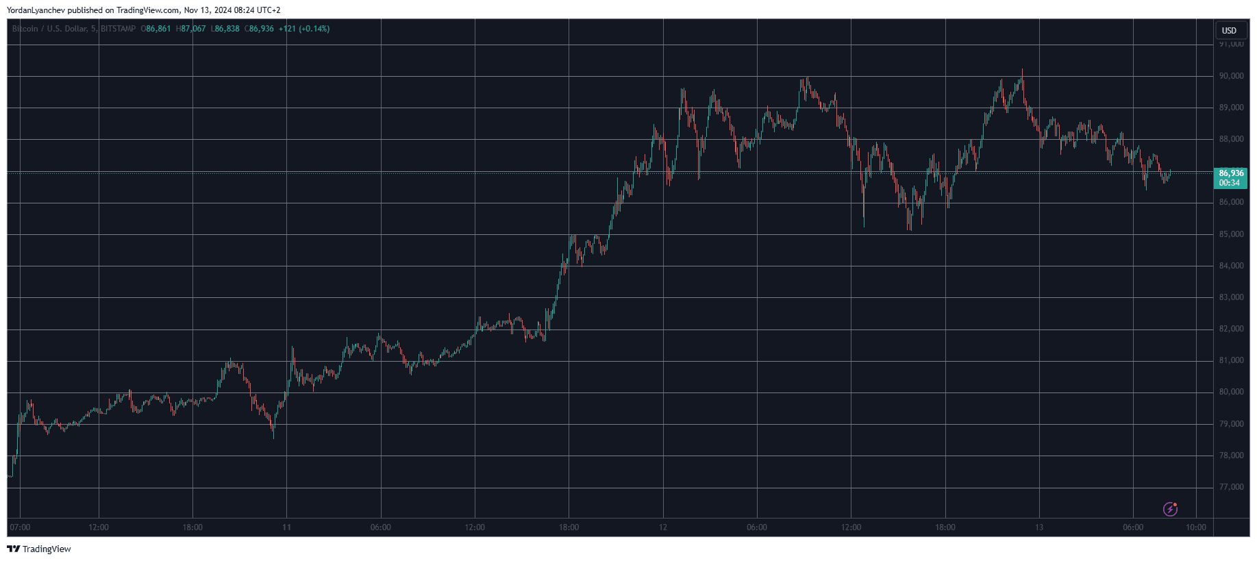 Bitcoin/Price/Chart 13.11.2024. Source: TradingView