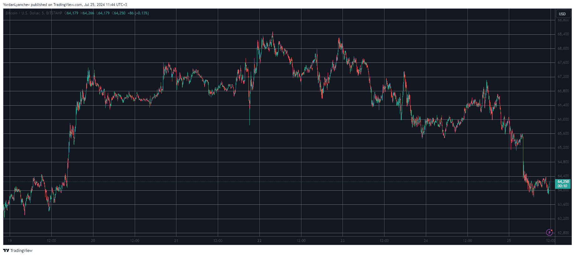 Bitcoin/Price/Chart 25.07.2024. Source: TradingView