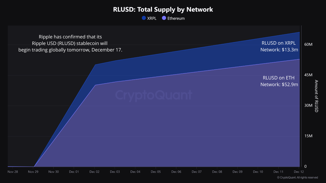 Minted RLUSD Ahead of Launch. Source: CryptoQuant