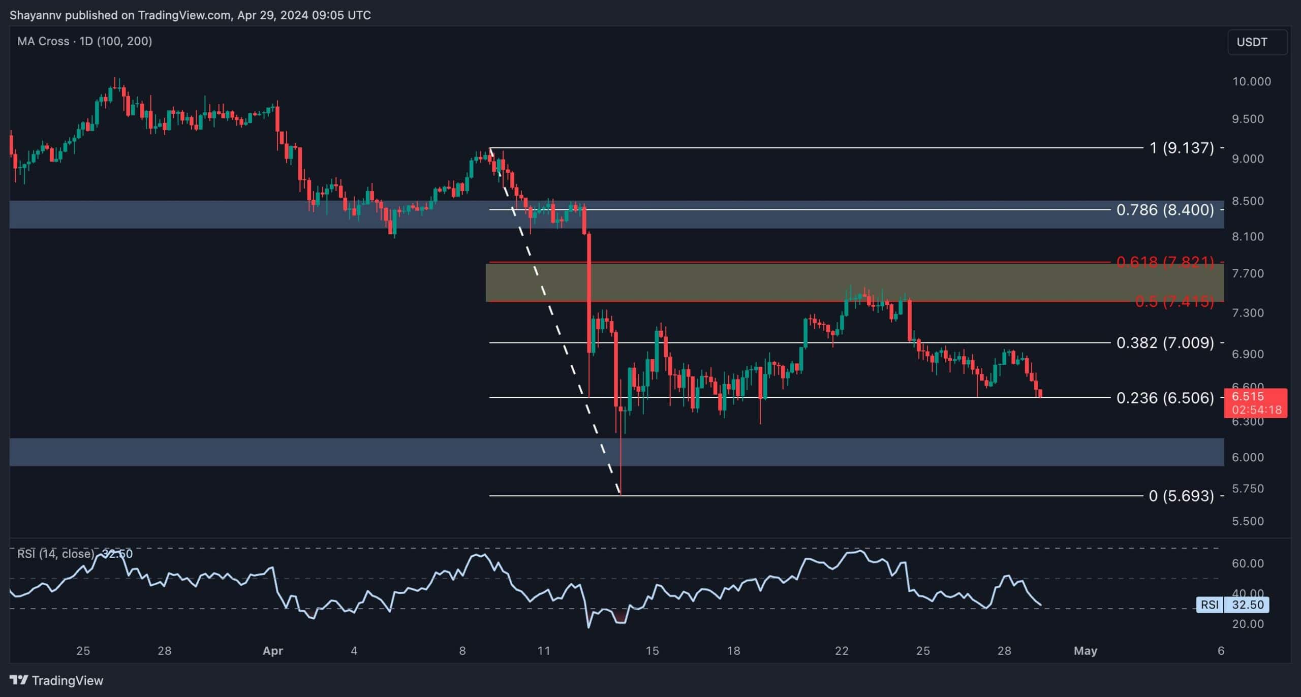 dot_price_prediction_chart_2904242