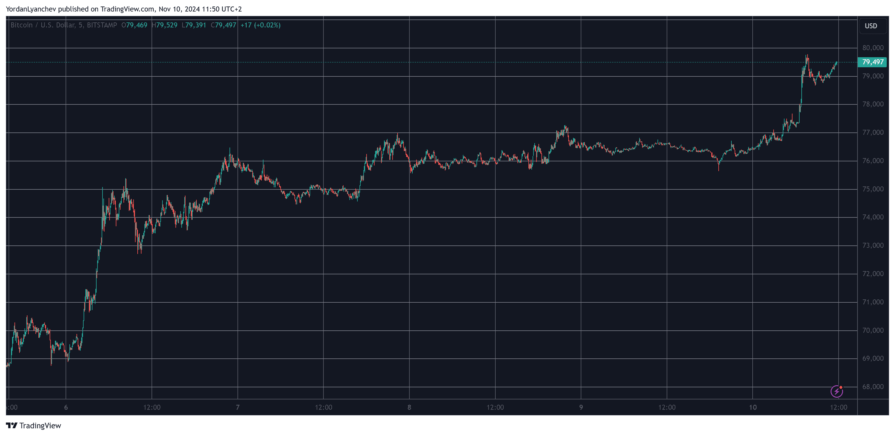 Bitcoin/Price/Chart 10.11.2024. Source: TradingView