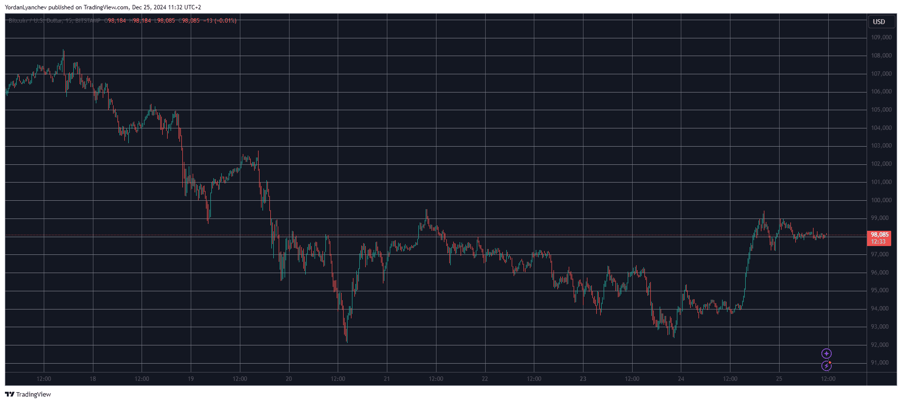 Bitcoin/Price/Chart 25.12.2024. Source: TradingView