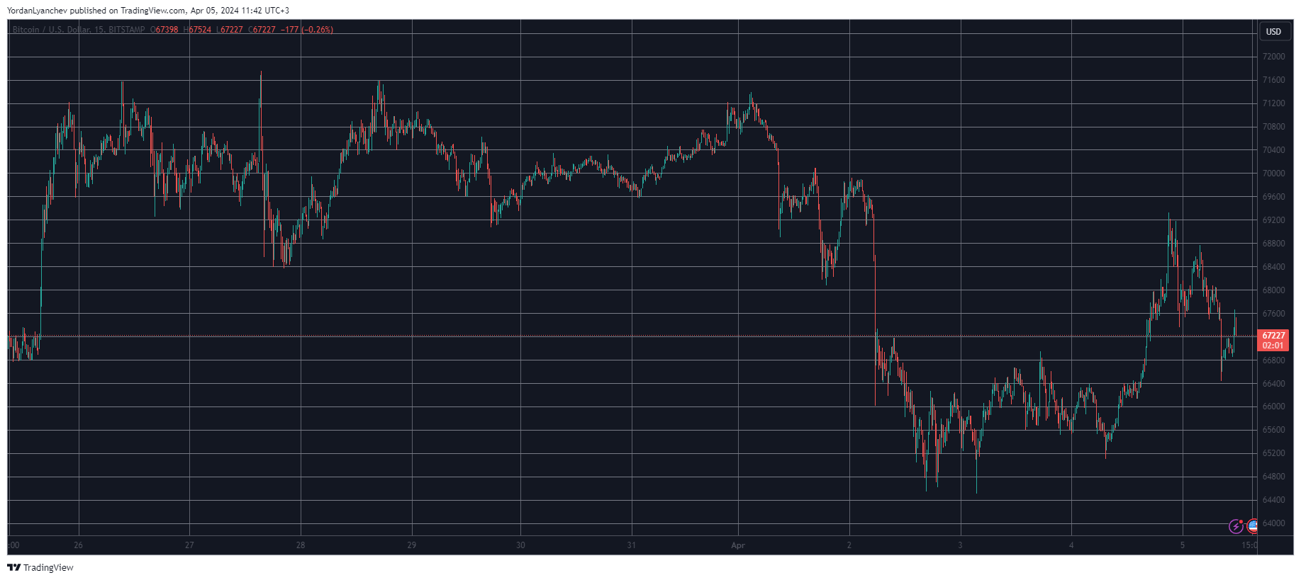 BTCUSD. Source: TradingView