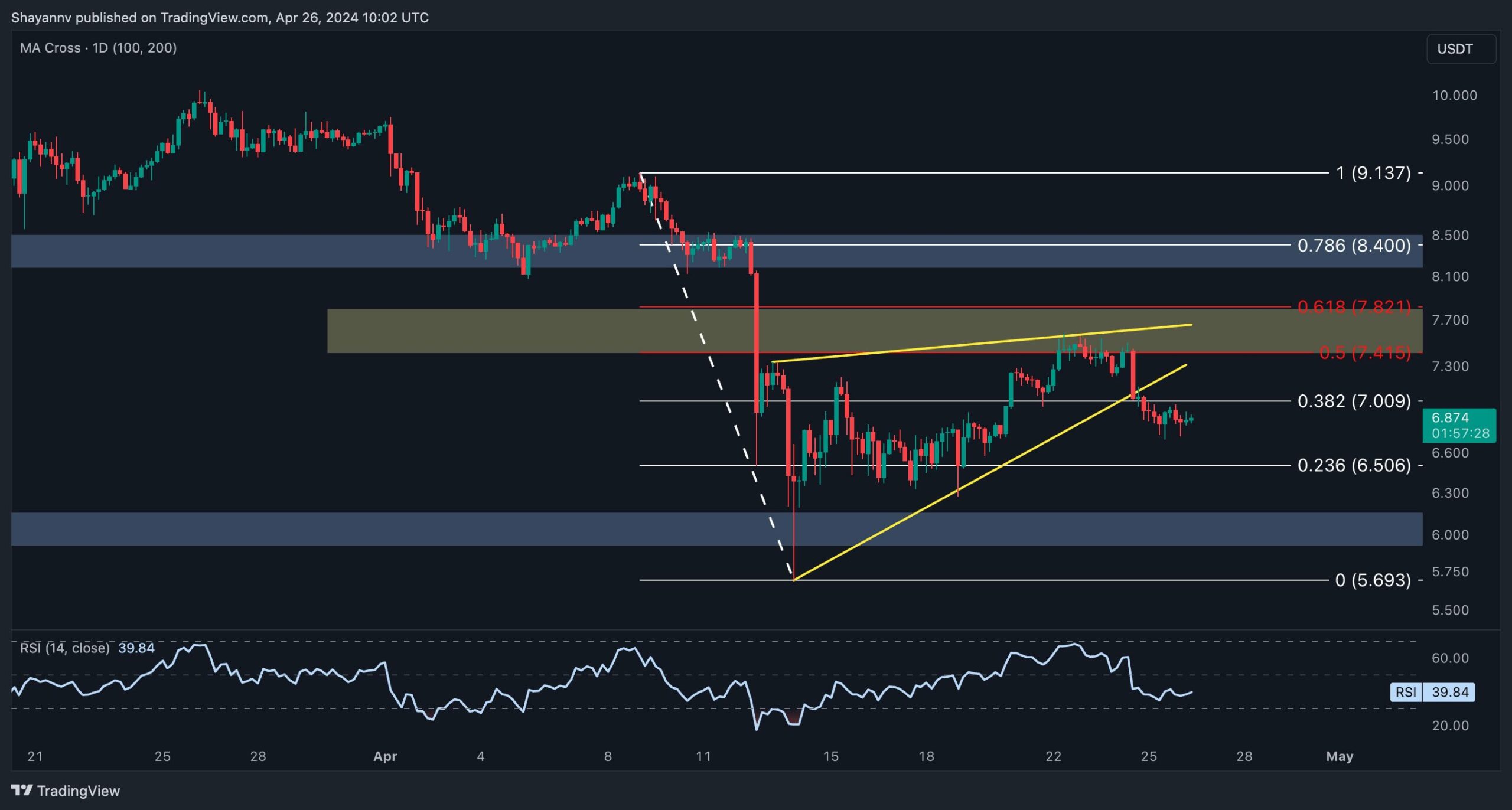 dot_price_analysis_chart_2604242