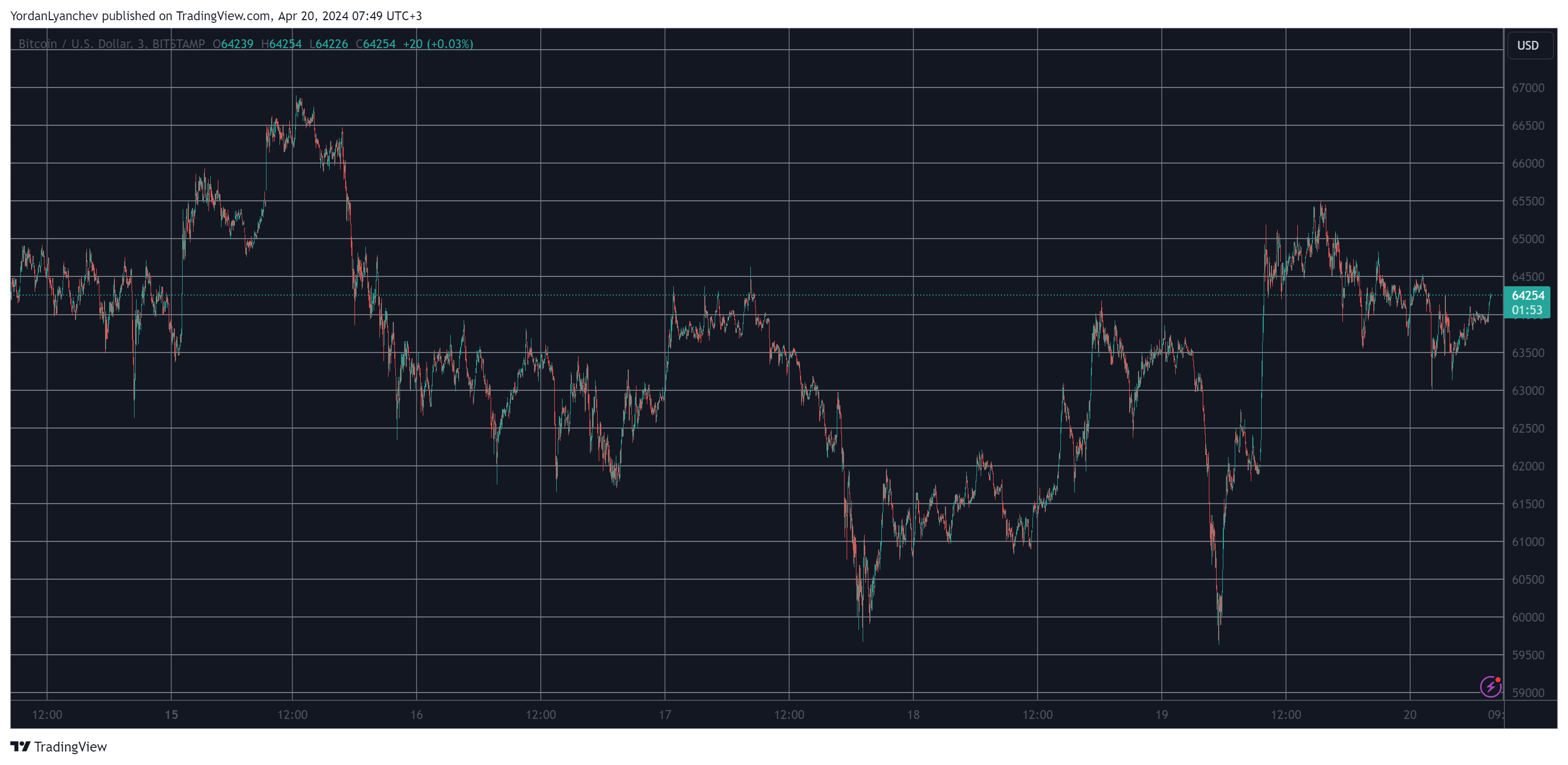 Bitcoin/Price/Chart. Source: TradingView