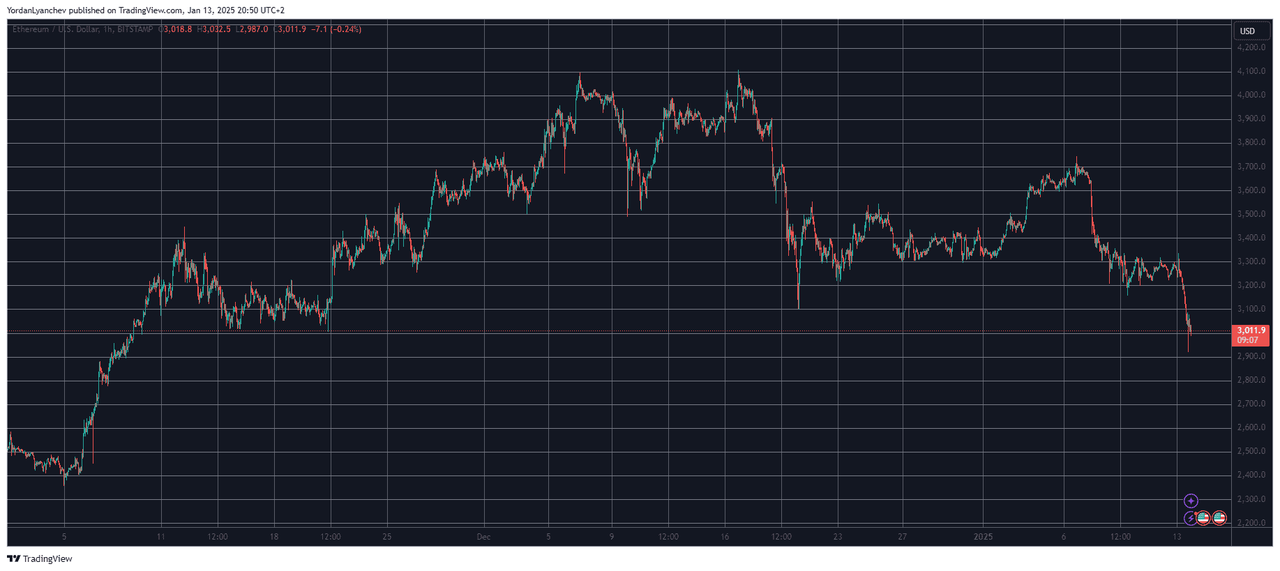 ETHUSD. Source: TradingView