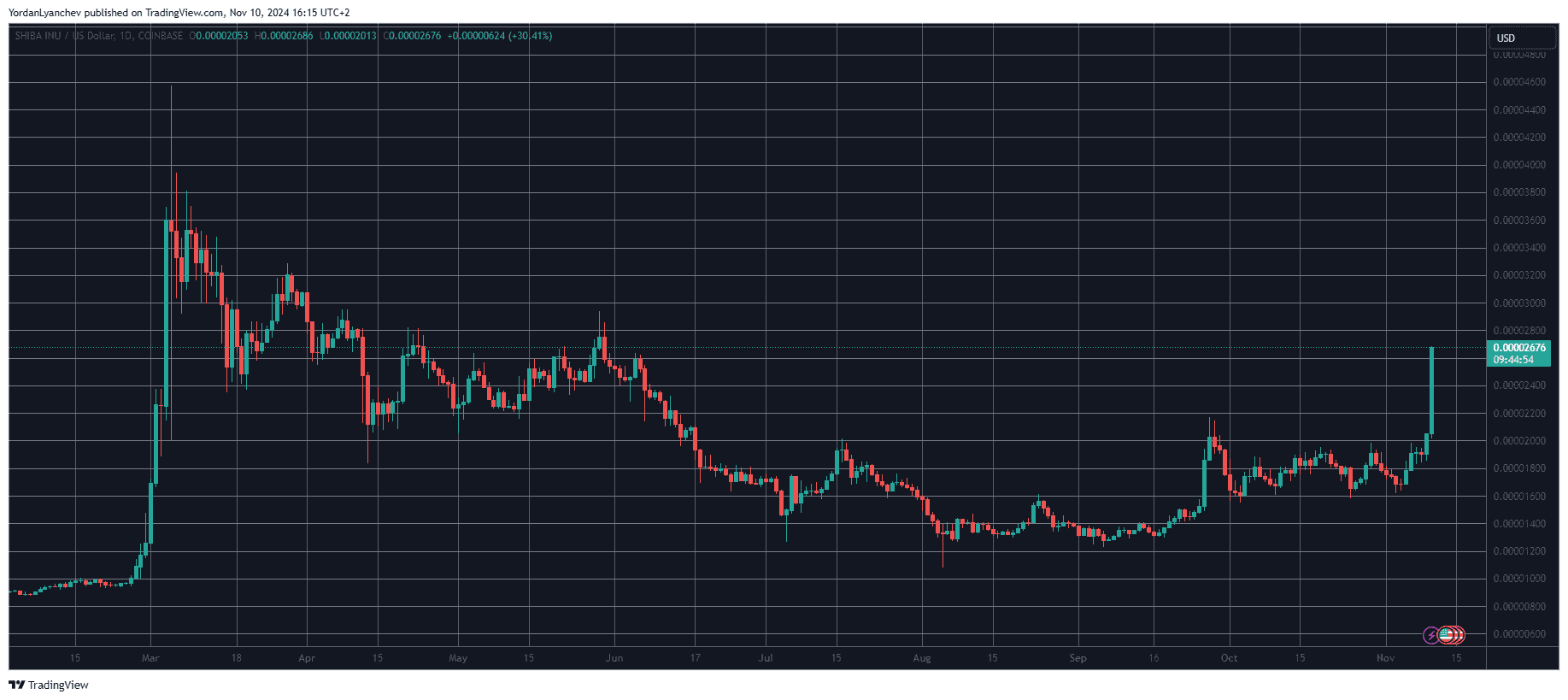 SHIBUSD. Source: TradingView