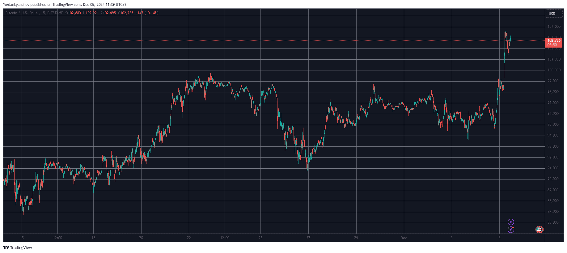 Bitcoin/Price/Chart 5.12.2024. Source: TradingView