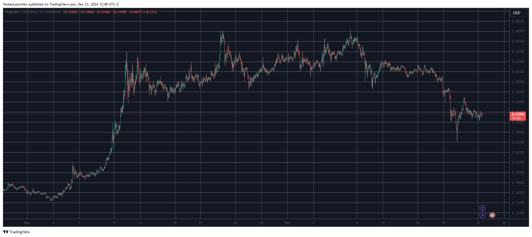 DOGEUSD. Source: TradingView