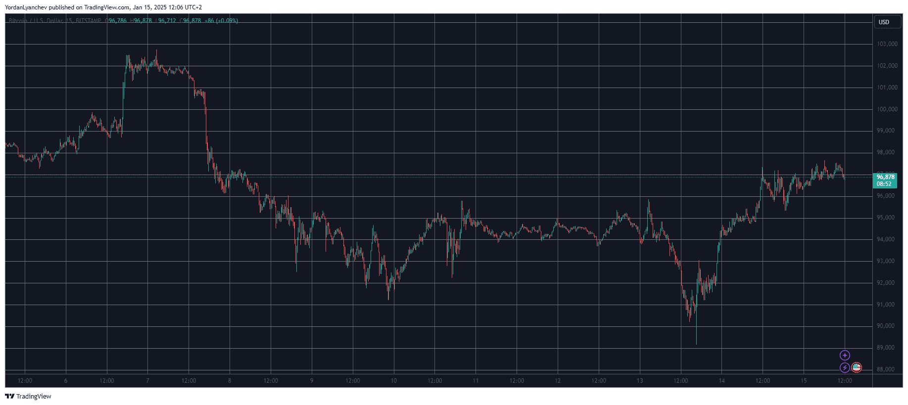 BTCUSD. Source: TradingView