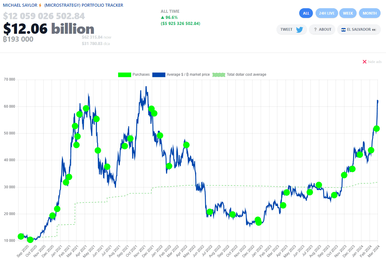 MicroStrategy's Bitcoin Position. Source: Saylortracker